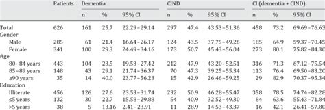 Sex Age And Education Specific Prevalence Of Dementia Cind And Ci