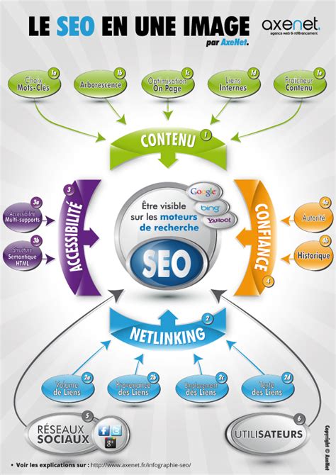 Le Seo Résumé En Une Infographie