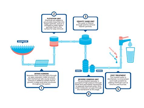 Desalinated Water Pub Singapores National Water Agency