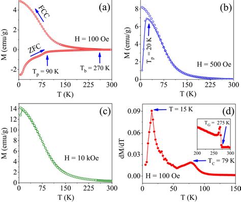 Temperature Dependence Of Magnetization M T Curves Measured Under ZFC