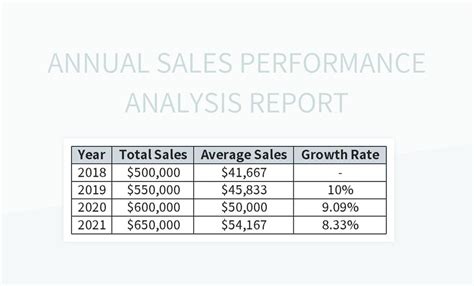 Annual Sales Performance Analysis Report Excel Template And Google