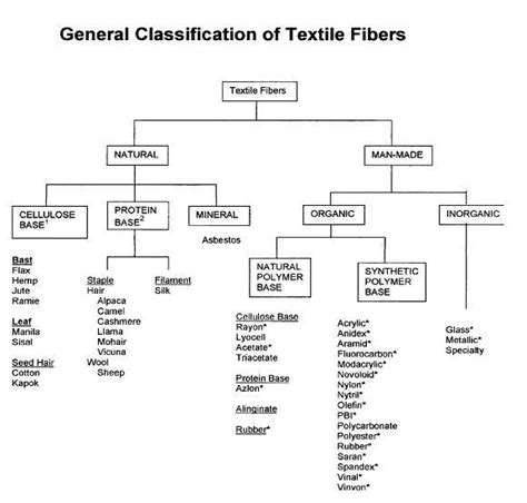 Textile Fibers Classification