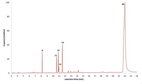 Displays A Section Of The Selected Ion Chromatogram Which Shows The Download Scientific Diagram