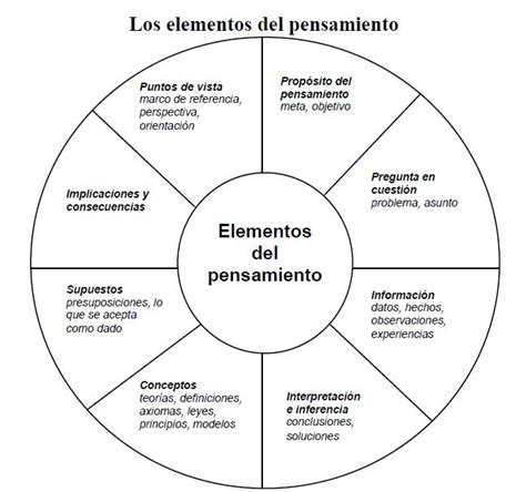 Pensamiento Crítico Mind Map