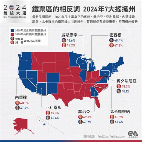 美國大選川普賀錦麗決戰7大搖擺州 選情剖析一次看 國際 中央社 Cna