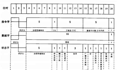 Mil Std 1553b总线协议介绍2 深圳市研智信科技有限公司