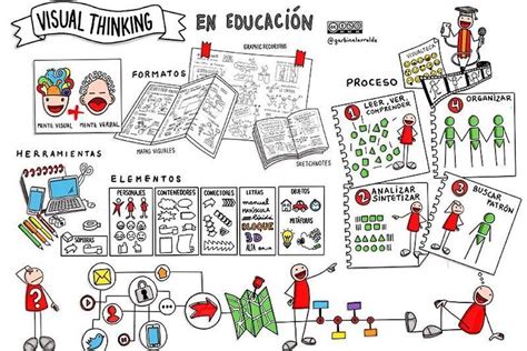 Cursos De Visual Thinking En El Aula