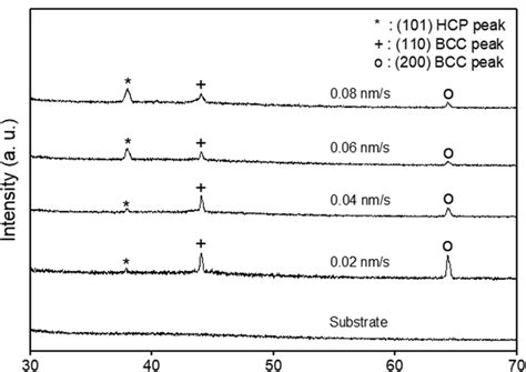 Xrd Patterns Of The Substrate And Alloys Films Sputtered At 0 02 0 04