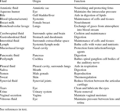 1 Common human body fluids | Download Table