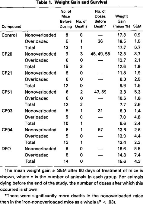 Table From Comparison Of The Subacute Toxicity And Efficacy Of