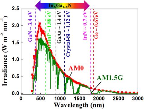 The Solar Spectral Irradiance At Air Mass 0 AM0 And Global Air Mass