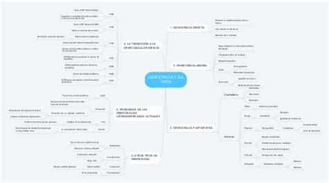 Democracia Y Sus Tipos Mindmeister Mapa Mental