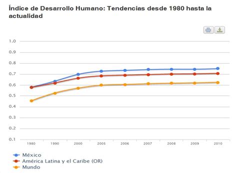 El Índice De Desarrollo Humano 2010 México Una Leve Mejoría ~ Covire