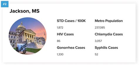 Nasty Cdc Names Us Cities With Highest Std Rates Is Yours On The List