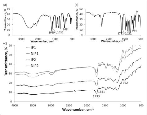 Ir Spectra Of Maa A Egdma B And The Polymers Synthesized C