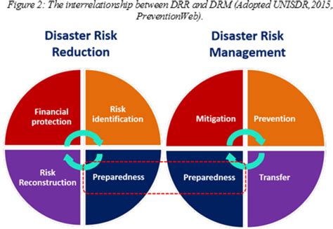 Disaster Risk Assessment