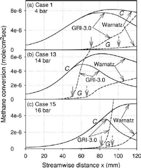 Computed Streamwise Profiles Of Catalytic C Solid Lines And