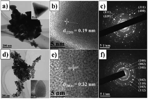 A And B Tem Hr Tem Images And C The Saed Pattern Of Zincblende Cu