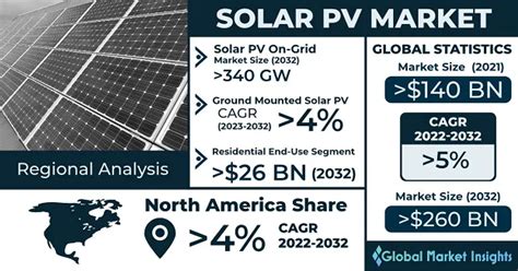 太陽光発電pv市場規模、成長予測2032