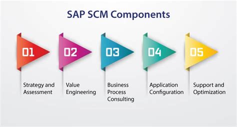 Test Sap Scm Eds Technologies