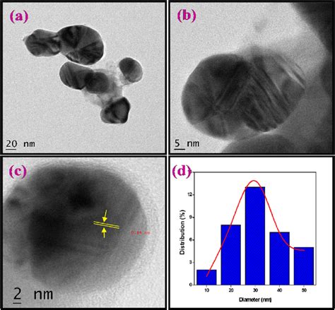 A B Tem Images C Hrtem Image D Histogram Show The Range Of Download Scientific