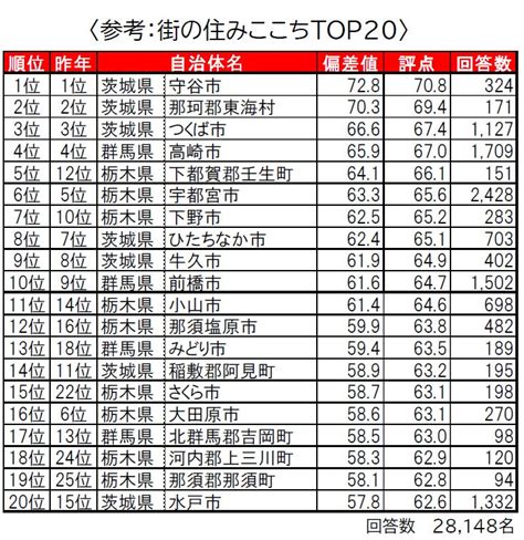 いい部屋ネット「街の幸福度 ＆ 住み続けたい街ランキング2022＜北関東版＞」発表 大東建託株式会社のプレスリリース