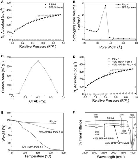 A N2 Adsorptiondesorption Isotherms And B Pores Size Distributions For