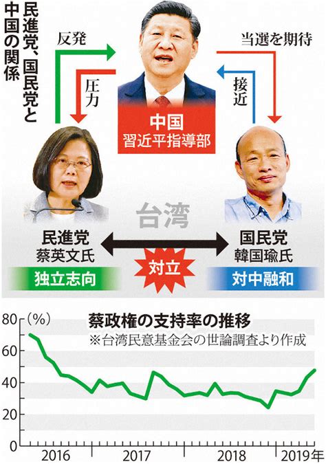 台湾総統選 中国「逆風」で様子見 武力統一の可能性否定せず 毎日新聞