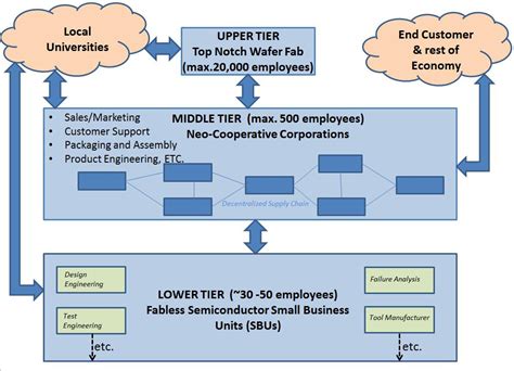 A Three Tier Business Model For The Semiconductor Industry Prout Globe