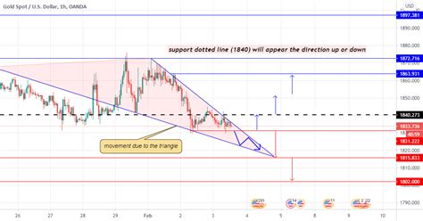 Xauusd H Triangle For Oanda Xauusd By Sroshberwary Fx Tradingview