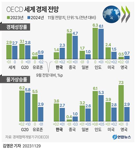 2024년 세계 경제 성장률 전망