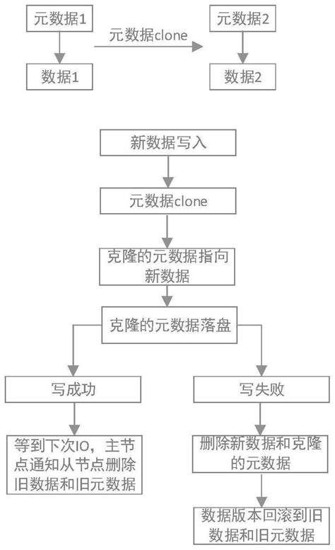 一种数据处理方法、系统、设备以及存储介质与流程