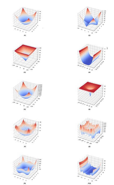 Two Dimensional Representation Of The Benchmark Functions Search Spaces Download Scientific