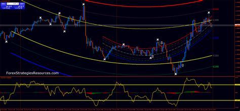 Demarker With Regression Strategy Forex Strategies Forex Resources