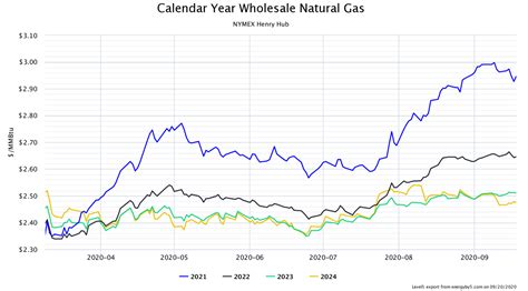 Natural Gas Nymex Calendar 2025 Dates Dynah Gunilla