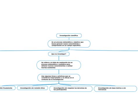 Investigación científica Mindmap Voorbeeld