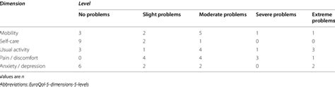 Health Related Quality Of Life Dimensions As Measured By The Euroqol