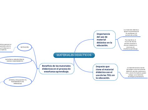 MATERIALES DIDÁCTICOS Mind Map