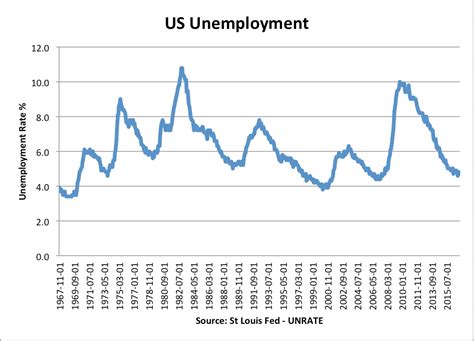 Historical Unemployment Rates Economics Help