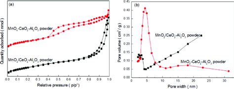 A N 2 Adsorption−desorption Isotherms And B Bjh Pore Size