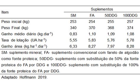 Bovinos De Corte Farelo De Algod O E Ddg Na Alimenta O Rlab