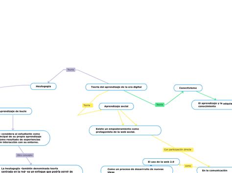 Teoria Del Aprendizaje De La Era Digital Mind Map