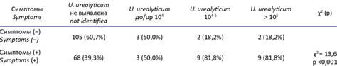 Complaints Presence And U Urealyticum Titer Values Download