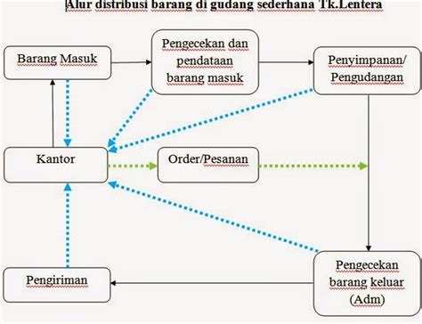 Alur Distribusi Pergudangan Dan Modal Investasi