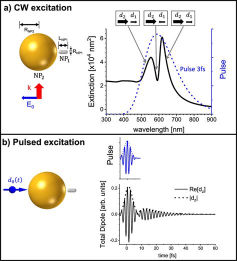 Dynamic Properties Of The Auag Fano Dimer A Extinction Of The Dimer