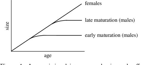 Figure 1 from Evolution of pleiotropic alleles for maturation and size ...