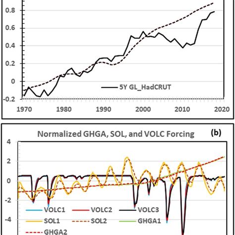 A Five‐year Moving Averages Of The Hadcrut Global Mean Temperature Download Scientific