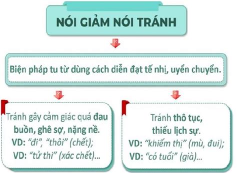 Nói giảm nói tránh là gì Cách vận dụng nói giảm nói tránh trong giao