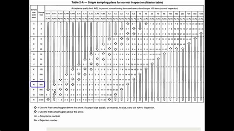 Aql Sampling Table Ansi | Elcho Table