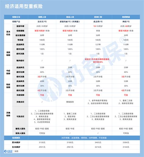 保险重疾险有用吗？有必要买吗？保险重疾险哪些好一点？ 奶爸保